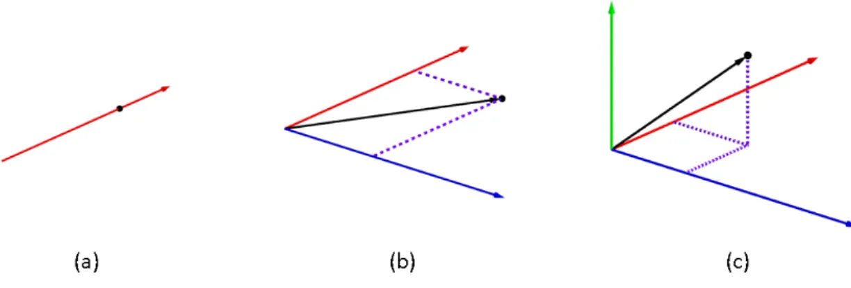 Figura 1: Espacios vectoriales uni-, bi- y tridimensionales