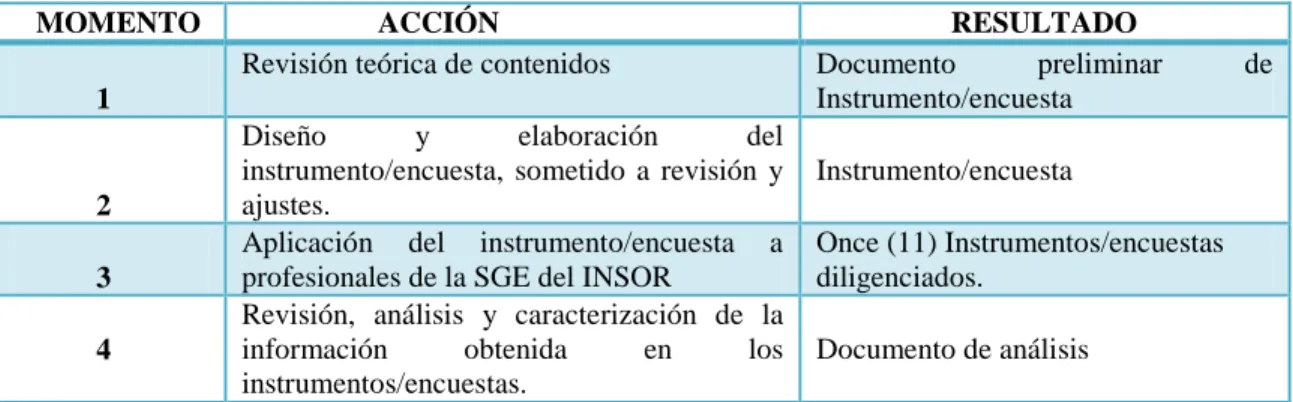 Tabla 2: Formulación y aplicación del instrumento.  