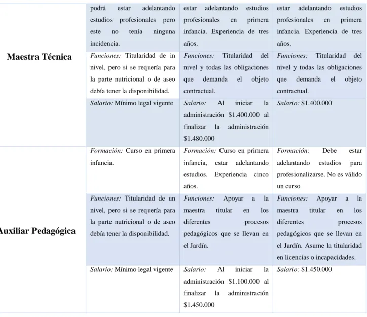 Tabla 1-1. Administraciones y perfiles profesionales  