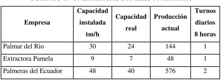 CUADRO N° 3: Extractoras de Palma e Nororiente 
