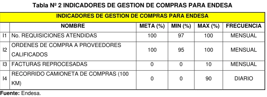 Tabla Nº 2 INDICADORES DE GESTION DE COMPRAS PARA ENDESA 