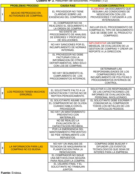 Cuadro Nº 3. Resumen de soluciones: Proceso (1/2) 