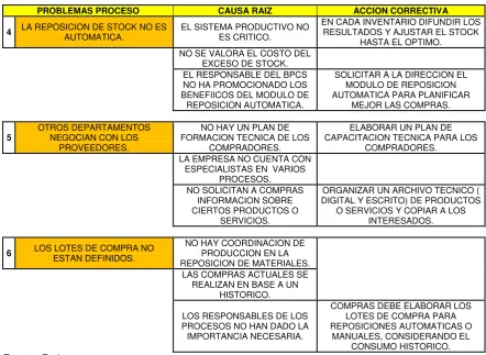 Cuadro Nº 4. Resumen de soluciones: Proceso (2/2) 