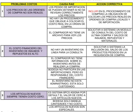 Cuadro Nº 5. Resumen de soluciones: Costos 