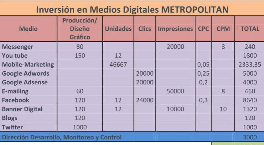 CUADRO: 8 Inversión en Medios Digitales METROPOLITAN 