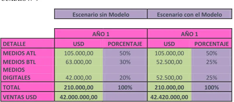 CUADRO N° 9 