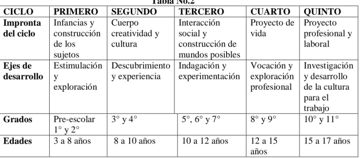 Tabla No.2 