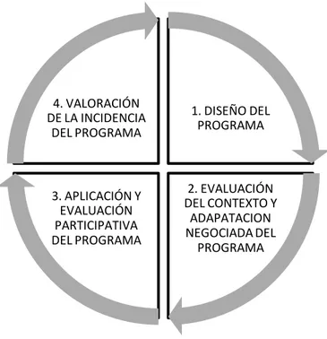 Figura 1. Fases de la evaluación participativa (Sandín 1997)  