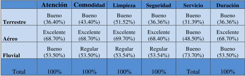 Tabla  No. 3: Tipo de transporte y Grado de satisfacción 