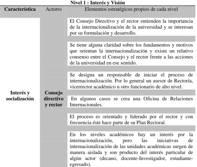 Tabla 1. Niveles de internacionalización 