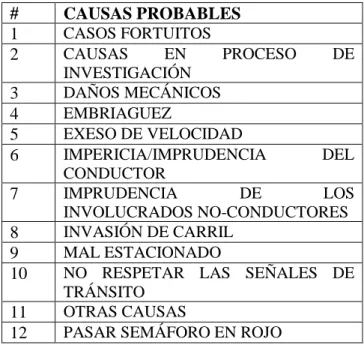 Tabla 1 Causas probables de accidentes de tránsito en el Ecuador. 