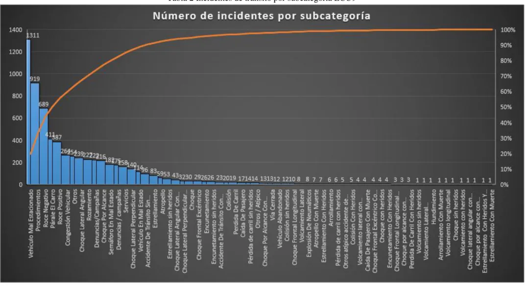 Tabla 2 Incidentes de tránsito por subcategoría ECU9 
