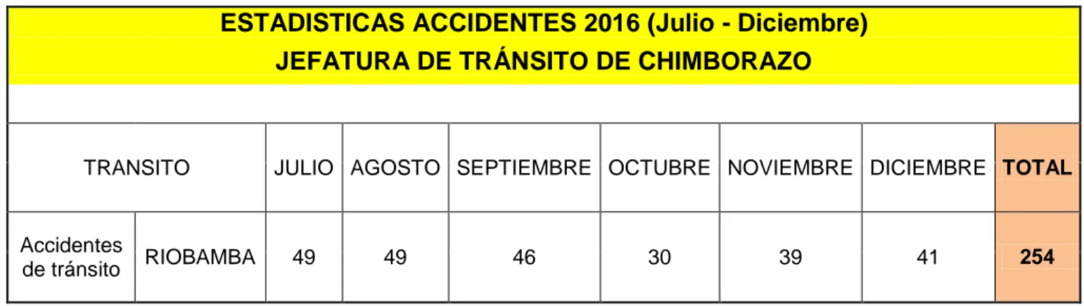 Tabla 4 Estadísticas de accidentes Jefatura de Tránsito de Chimborazo 