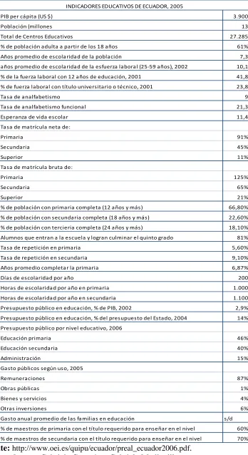 Cuadro No. 4: Indicadores Educativos de Ecuador, 2005. 