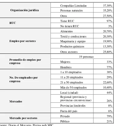 Cuadro No. 3: Características básicas de las PYMEs en el Ecuador 