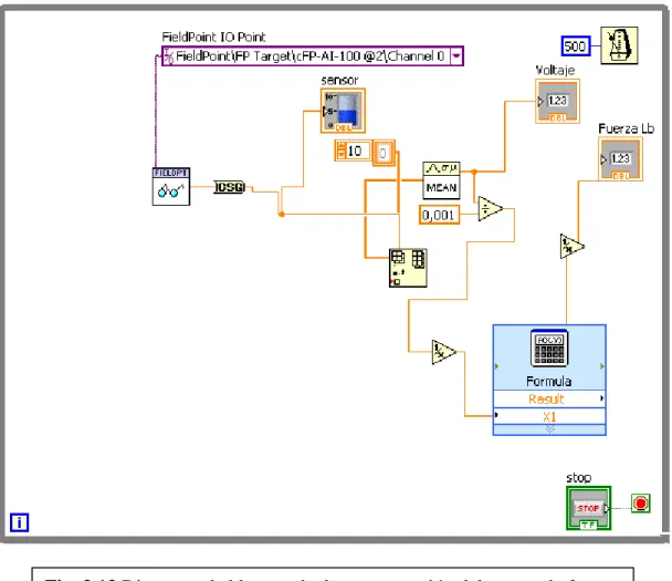 Fig. 3.13 Diagrama de bloques de  la programación del sensor de fuerza 