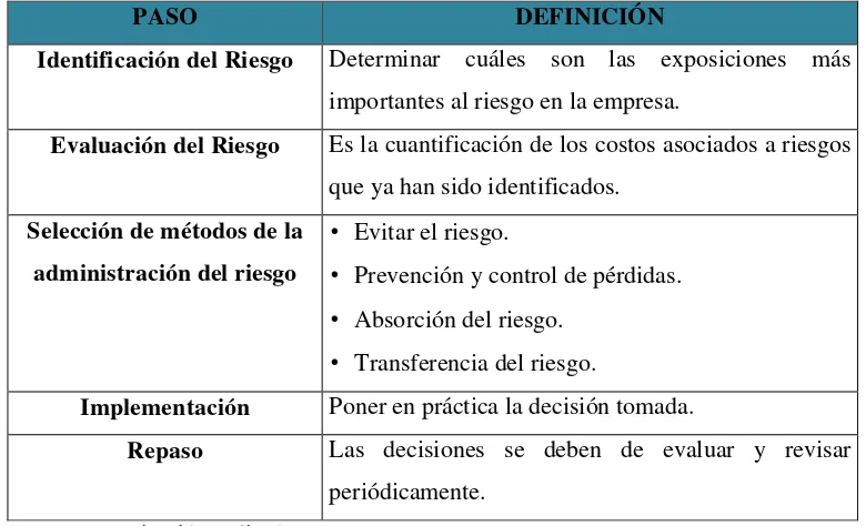 Cuadro de Proceso de la administración del riesgo 