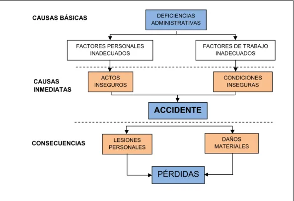 Figura 2. Modelo del Factor humano y su relación con las causas de accidentes