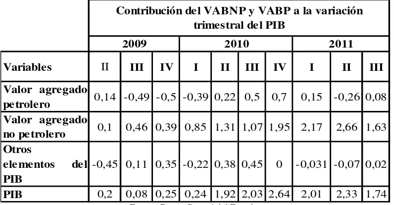 Tabla 2. Contribución del VABNP y VABP a la variación trimestral del PIB 