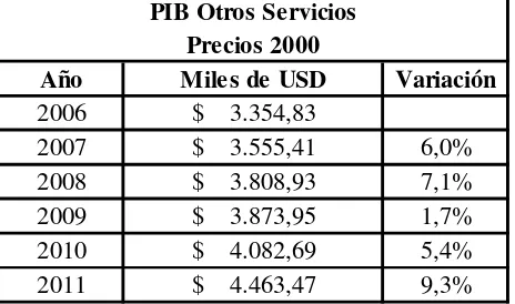 Tabla 4. PIB sector otros servicios 