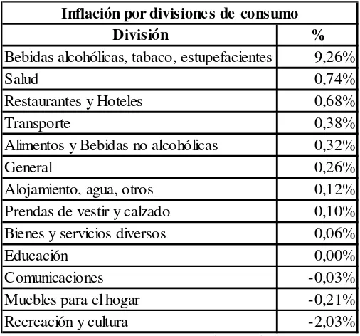 Tabla 6. Inflación por Divisiones de Consumo  