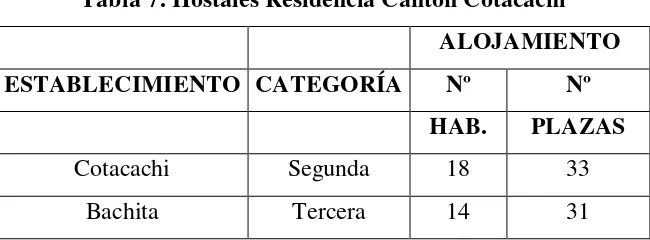Tabla 7: Hostales Residencia Cantón Cotacachi 