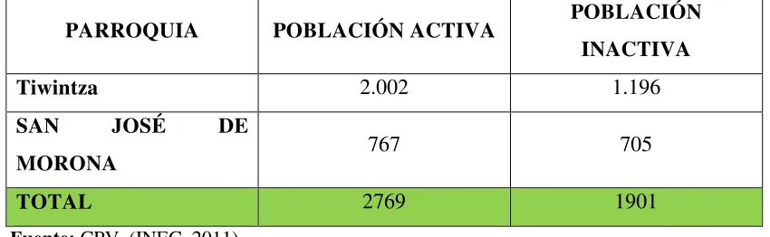 CUADRO 1. Población económicamente activa 