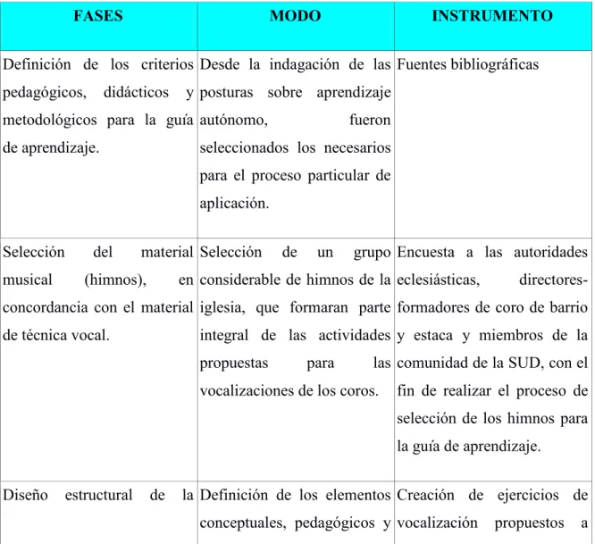 Tabla 1. Descripción de las fases de la investigación 