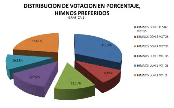 Figura 1. Distribución de votación en porcentaje de los himnos preferidos. 