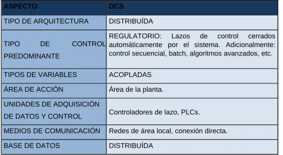 Cuadro 2.1: Esquema de un sistema DCS     