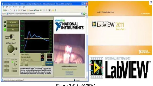 Figura xxx Interfaz de LabVIEW.  