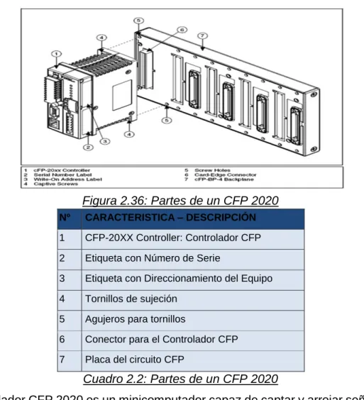 Cuadro 2.2: Partes de un CFP 2020  