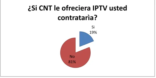 Gráfico 3.2 