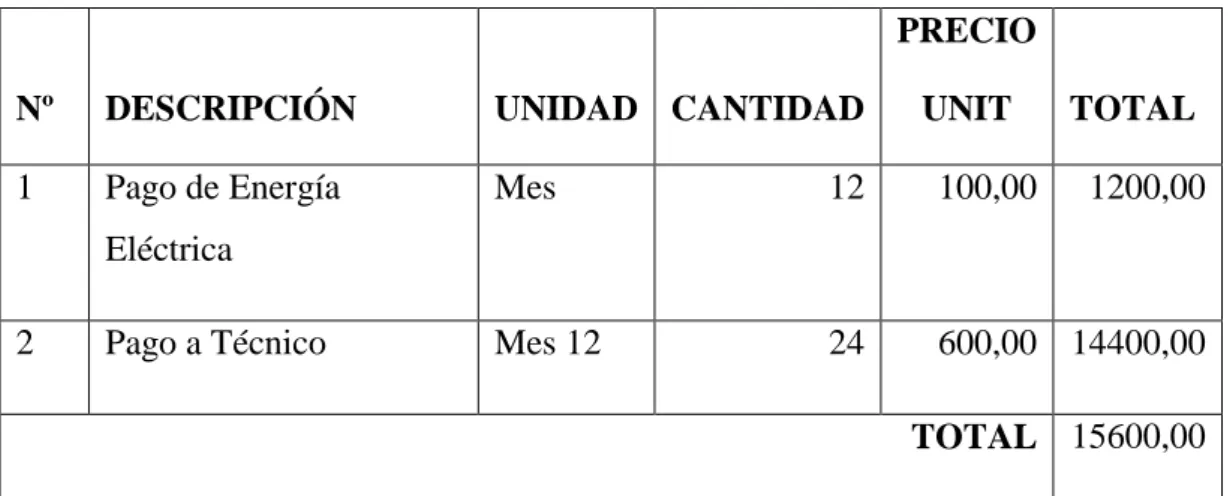 Tabla 1 Tabla 5.3  Costos Adicionales 