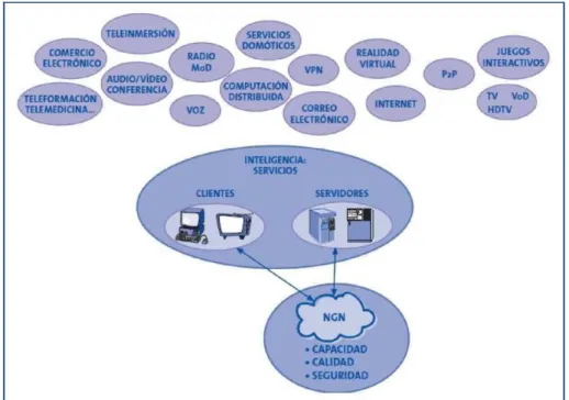 Figura  3 . Visión NGN en el internet