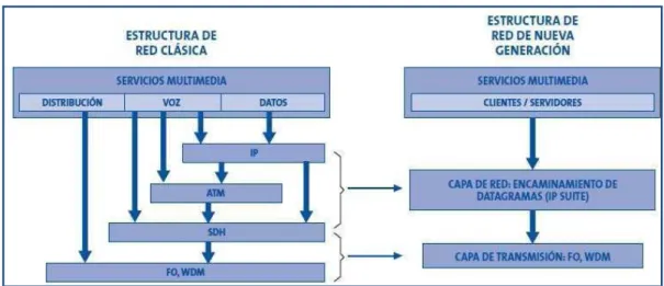 Figura  7 . Modelos de red clásica vs. NGN