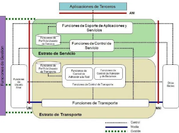 Figura 14. Arquitectura funcional NGN 