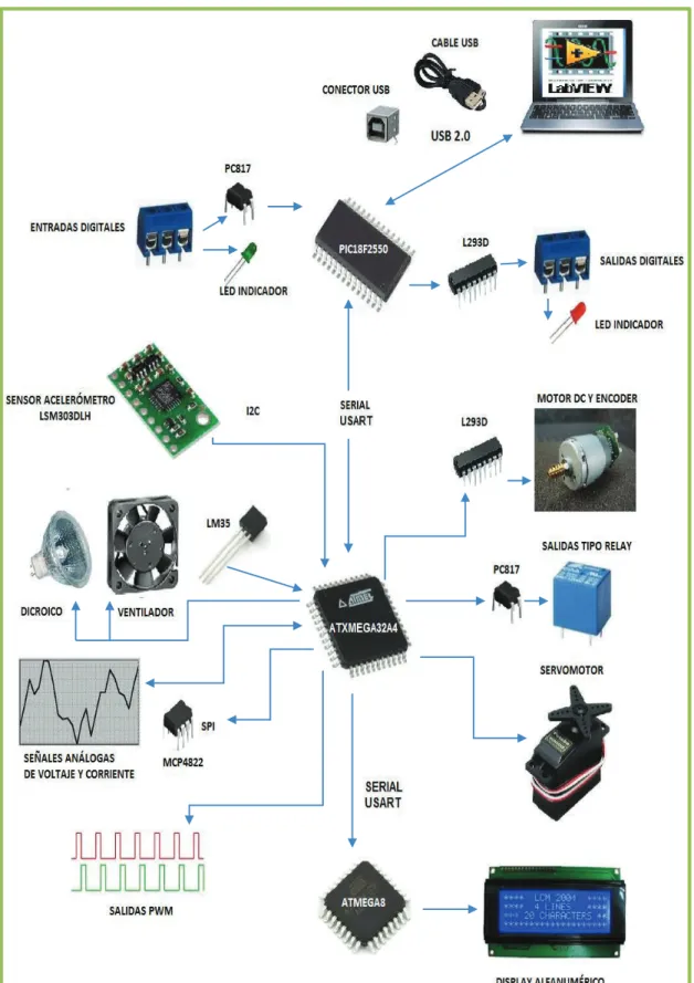 Figura 2.1. Distribución de Elementos de Hardware. 
