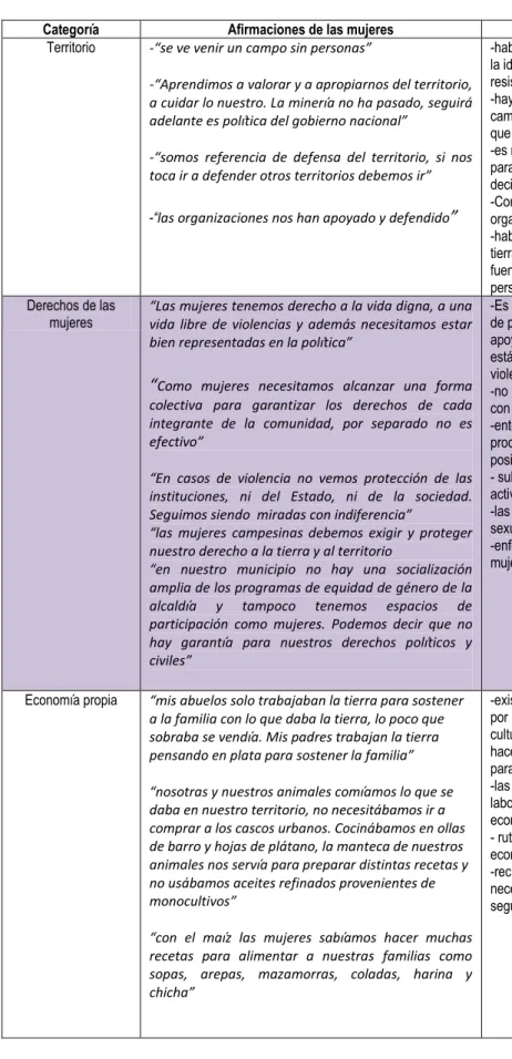 Tabla 2. Categorías de análisis desde la voz de las mujeres 