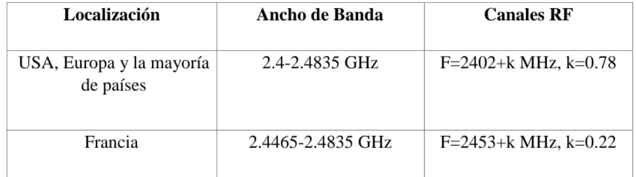 Tabla 2 Clase de transmisores Bluetooth     