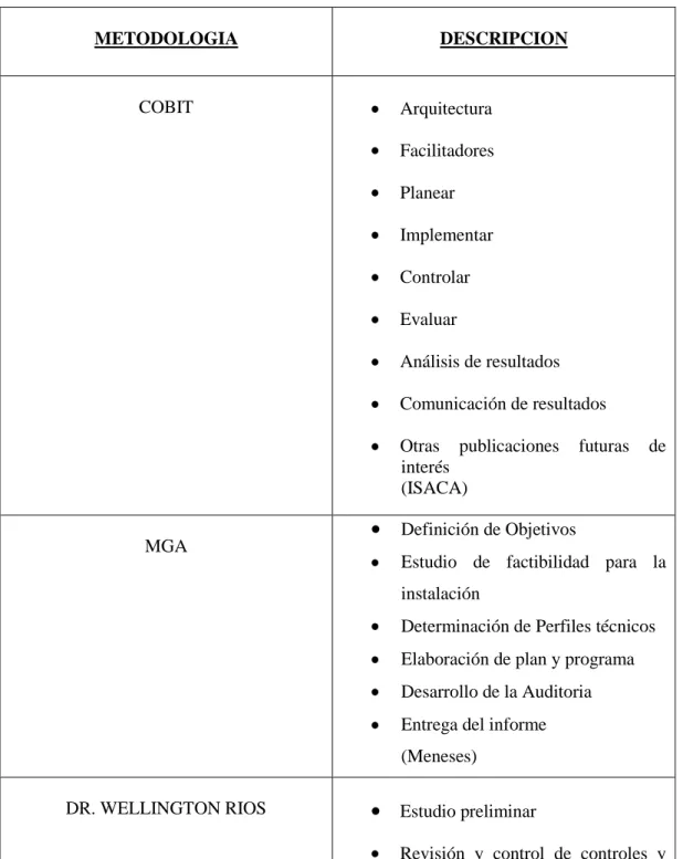 Tabla 1 Comparación de metodologías 