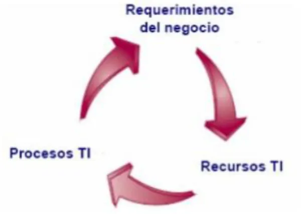 Ilustración 3 Principios Básicos de COBIT (ITGI) 