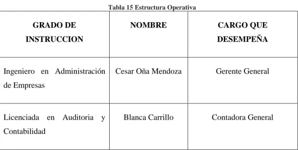 Tabla 15 Estructura Operativa 
