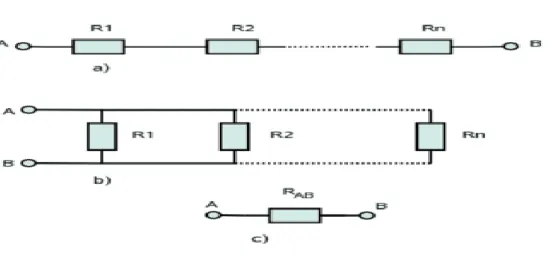 Figura 5.  Asociaciones generales de resistencias: a)  Serie y b) Paralelo. c) Resistencia equivalente.