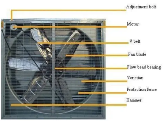 Figura 9.  Partes del ventilador 