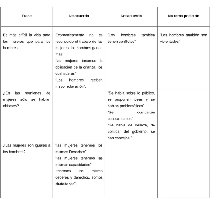 Cuadro 1. Taller problematizando estereotipos  