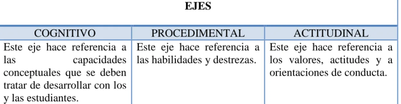 Tabla Nº 3 Ejes  para el desarrollo de la educación intercultural. Fuente: Walsh, 2005 