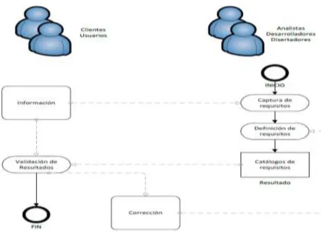 Figura 7. Proceso de ingeniería de requisitos 