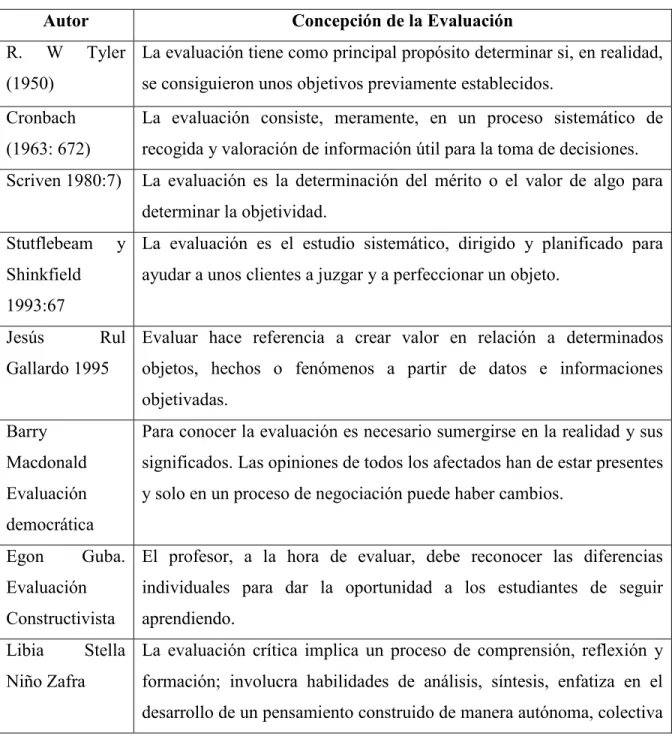 Figura 11: Evolución del término evaluación. 