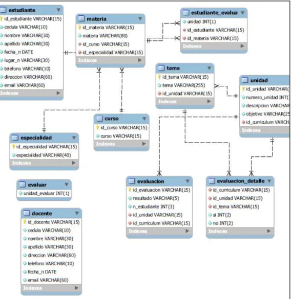 Ilustración 4 Diagrama de clases- Módulo de evaluación 